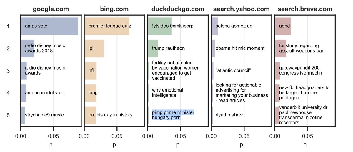 ZupEvan's tweet photo. I don't know what's funnier, that the 4th most common thing Bing users told other users to search for on Twitter was "Bing" or that the 5th most common thing duckduckgo users told other users to search was "pimp prime minister hungary porn." Great paper: https://t.co/O9cgGPG8Ox https://t.co/YhQ03MnQgL