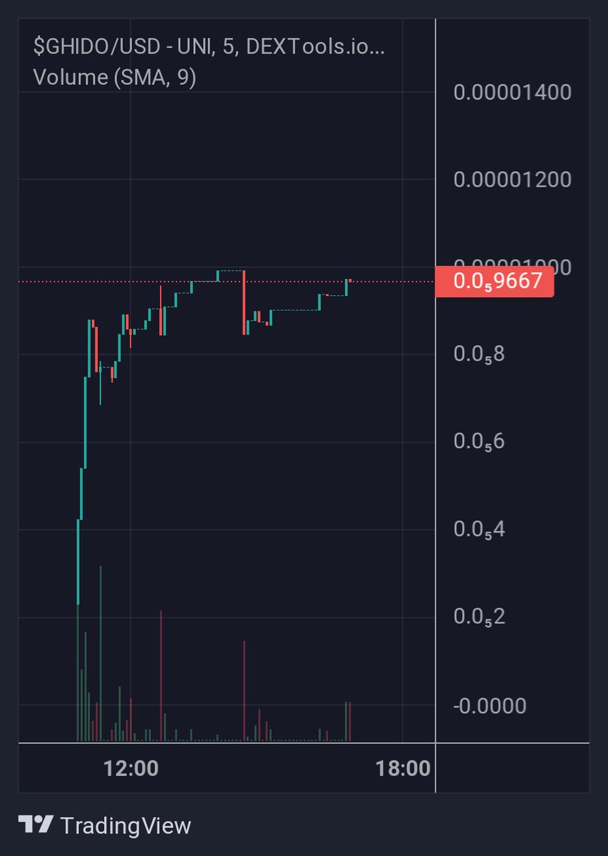 ghidoerc's tweet photo. Riding the slow mooning with the truly organic hidden gem, $GHIDO. Join the unstoppable #GHIDOarmy!
CA: 0xc7f9f91882468dcD1A327B02aEAC0D61dE5df92e
TG: https://t.co/H5hchLxLEl
#Bullish #KevinGhidorah #ERC20 #GHIDOERC $ETH https://t.co/FdYHunxzTH