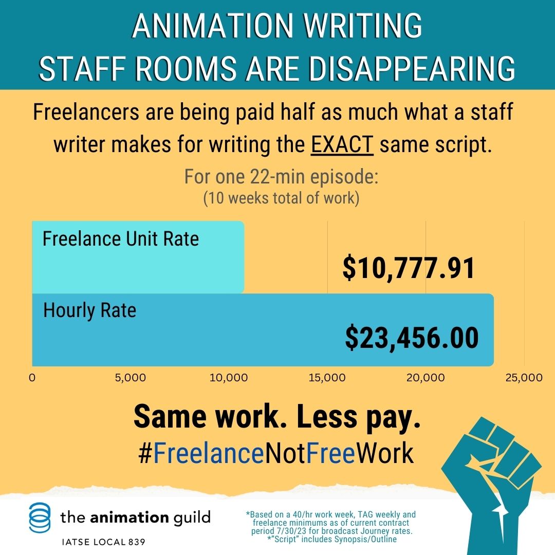 10 weeks of work is 10 weeks of work. Why are freelance rates only HALF of what staff writers are making for the same demands on their time? #FreelanceNotFreeWork