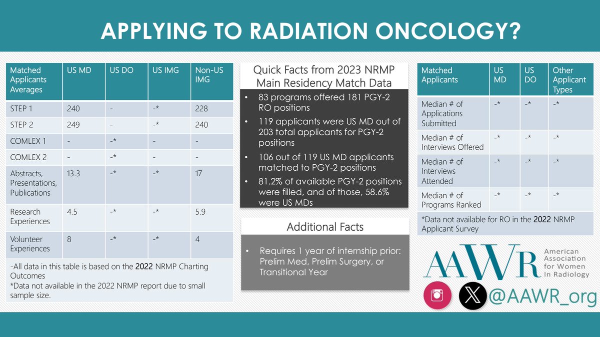 Applying to DR, IR, or RO? Check out these facts about the process and candidates! 

We are excited for the start of the cycle this year! #Match2024