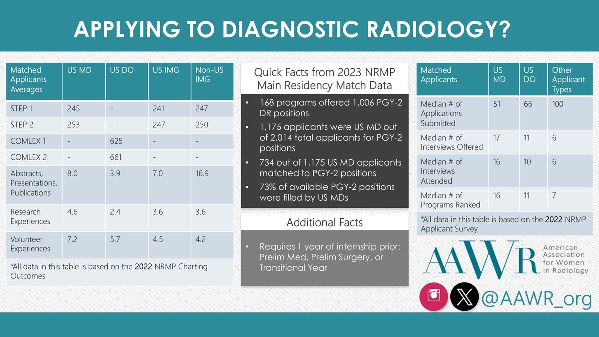 AAWR_org's tweet image. Applying to DR, IR, or RO? Check out these facts about the process and candidates! 

We are excited for the start of the cycle this year! #Match2024