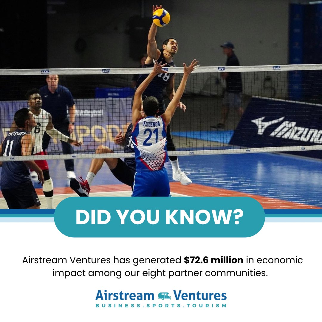 AirstreamV's tweet photo. ๐กDID YOU KNOW๐ก
@asvtourism has generated $72.6 million in economic impact among our eight partner communities. Excited to announce more events coming soon! #sportstourism #tourismatitsbest #followthestream https://t.co/hMpI27VANG