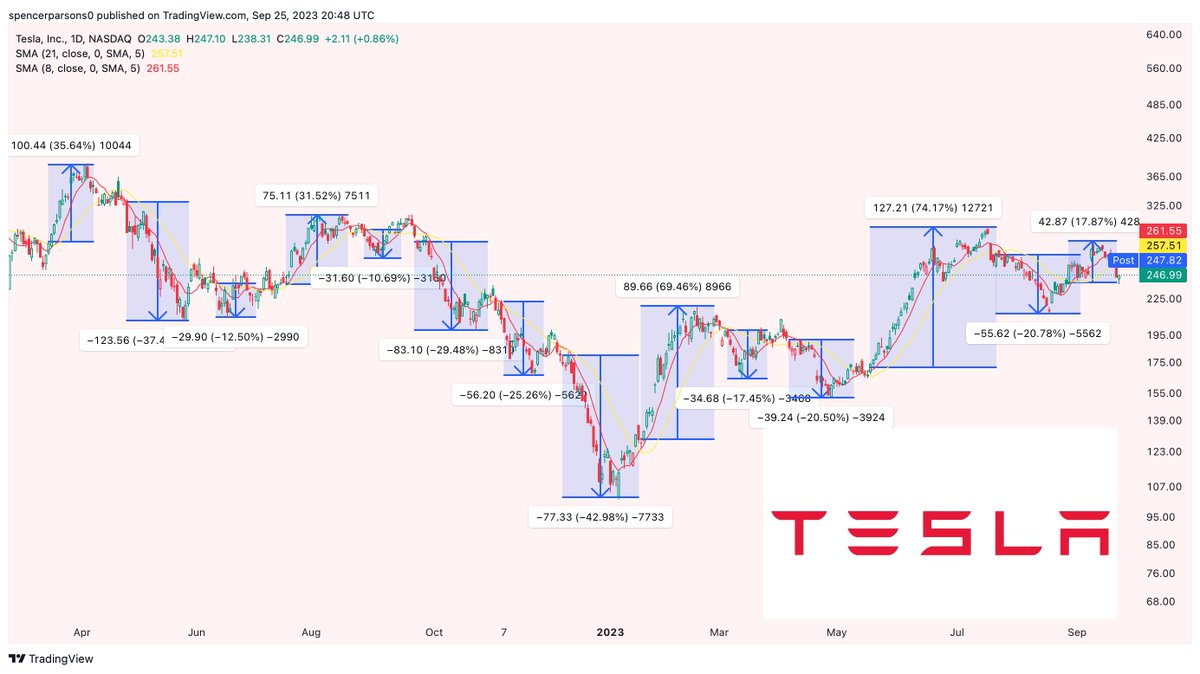 SpencerParsons0's tweet photo. 🚨MY FAVORITE TRADING STRATEGY🚨
This is so simple... even a 5-year old could execute it!

All you need to have is an 8-day & 21-day moving average on your screen

This strategy has been one of my biggest winners over the last year and a half DUE TO THIS APPROACH

LETS DIVE IN 👇

The 8 and 21-day are extremely powerful when it comes to trendsetting 📈📉

I made a post like this with $BABA as an example. I wanted to show how it works in other names like $TSLA

This strategy works for most stocks, such as $BABA, $MSFT, $AAPL, $AMZN, $NVDA, $AMD, and many others

What is the strategy ❓
-Go long when the 8-day crosses over the 21-day
-Go short or get out of the way when the 8-day comes back below the 21-day
It really is that simple!

How has the strategy performed ( TSLA )?
💚Long side: +31.50%, +69.46%, +74.17%, 17.87

❤️Short side: -37.45%, -12.50%, -10.69%, -29.48%, -25.26%, -42.98%, -17.45, -20.50%, -20.78%

I have highlighted these from entry to peak
(Obviously it would be unlikely to be in that long, as we scale out)
I did this to highlight how powerful it is

As you can see, these are not small gains and tend to be big winners

Let me know if you have questions💡