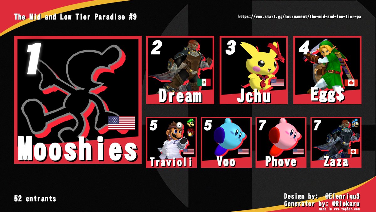 Congratulations to <a href="/Mooshies_/">Moosh</a> 
For winning The Mid and Low Tier Paradise #9. Here is this weeks Top 8.
<a href="/Mooshies_/">Moosh</a> 
<a href="/Dreamavariums/">DRM</a> 
<a href="/JChuuu/">JChu</a> 
<a href="/eggs_ssbm/">Egg$</a> 
<a href="/Travioli1313/">Travis Porter</a> 
<a href="/voo_speaks/">voo</a> 
Phove
<a href="/zazablue_/">69% | Zaza</a> 
Thanks to everyone who entered.