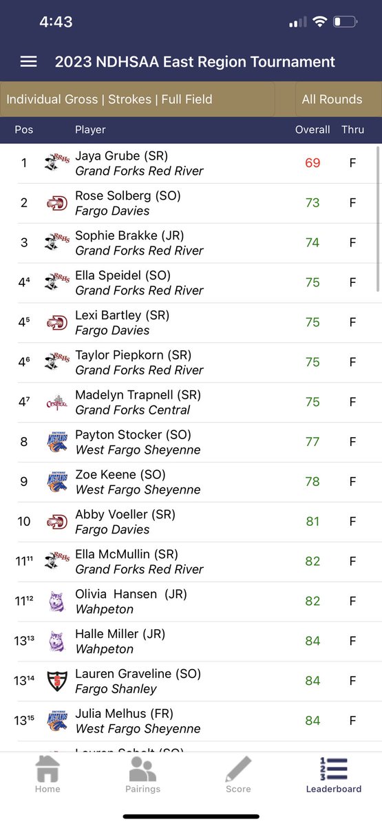 Riders are the 2023 East Region Champions! 🏆 And what a day it was!

Jaya Grube is the East Region Champ with a 69! 🥇 

Sophie Brakke is 3rd with a 74! 🥉 

Ella Speidel and Taylor Piepkorn tied for 4th with 75s. 

Riders finish with a team score of 293!