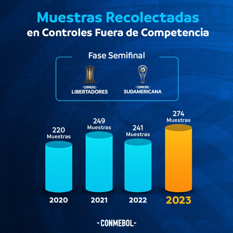CONMEBOL's tweet photo. 📈 Los números de controles han aumentado en la CONMEBOL @Libertadores y CONMEBOL @Sudamericana a lo largo de los años alcanzando la cifra récord de 274 muestras antidopaje. 

#CreeEnGrande #CMyUA