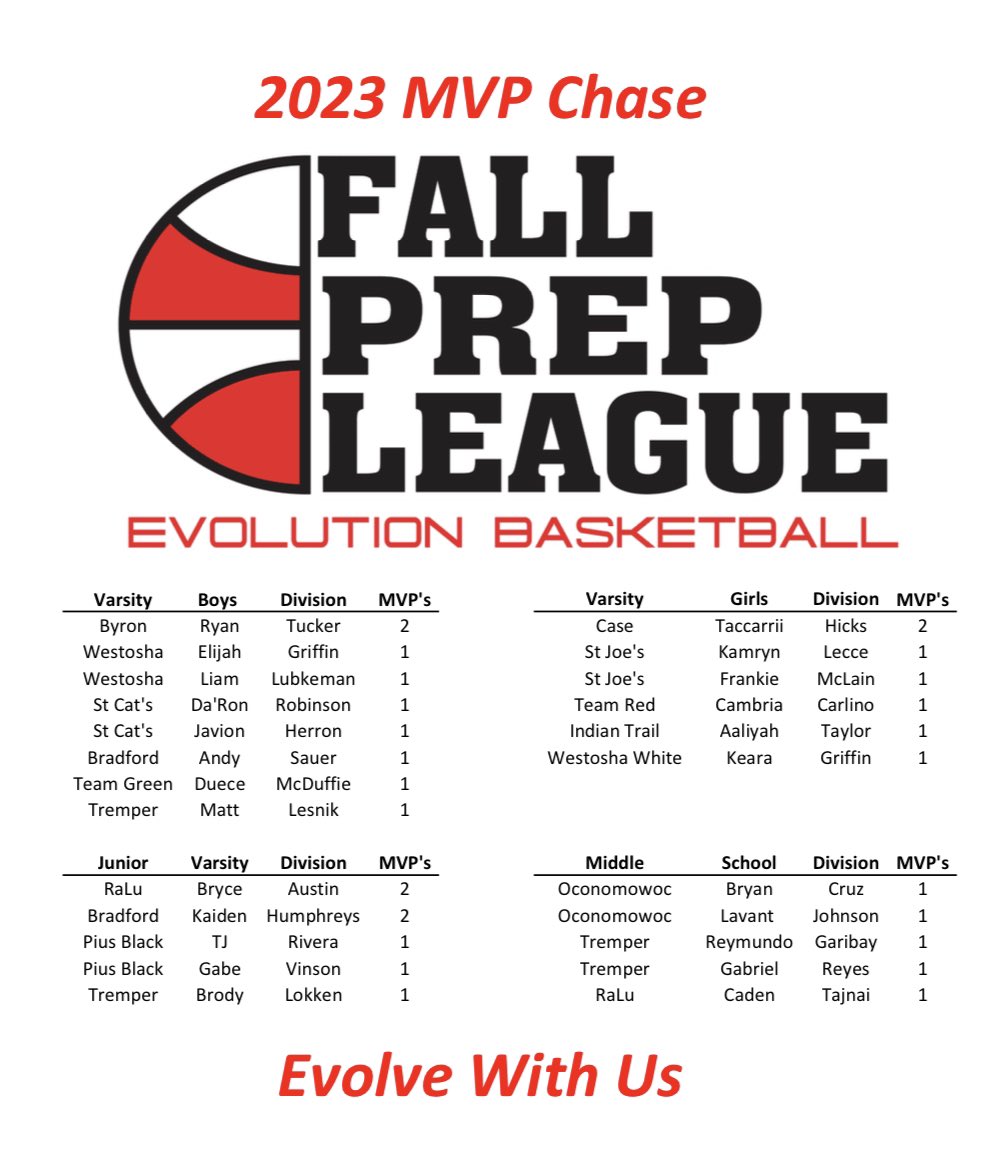 Evolution Basketball (@evo_hoops) on Twitter photo With Week 1 of the FPL in the books. Here’s the current MVP Chase! Congrats to those in the hunt! 🏀🔥💨 With Week 1 of the FPL in the books. Here’s the current MVP Chase! Congrats to those in the hunt! 🏀🔥💨