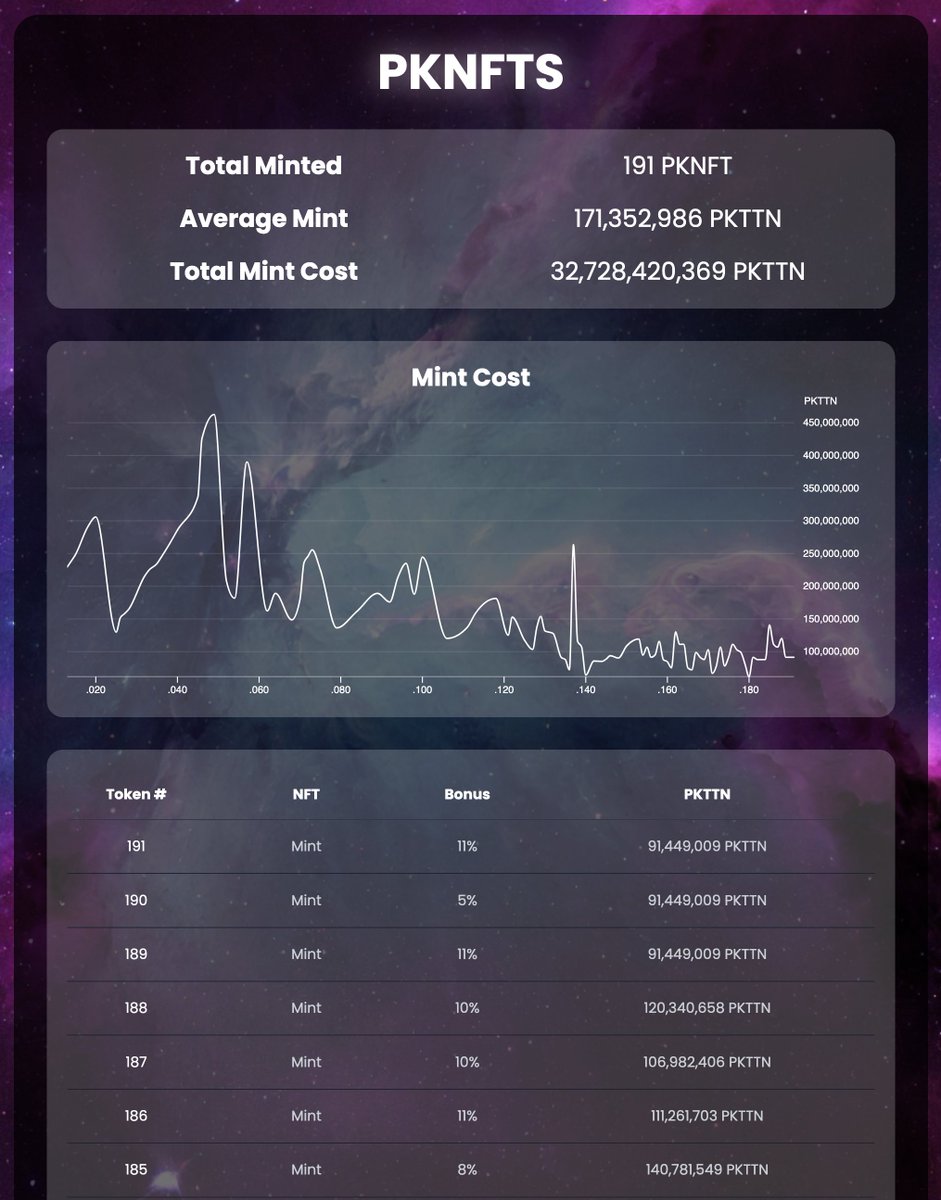 Over 191 PKNFTs have been minted 😻

They're being minted for about 90M PKTTN ($600)

app.pulsekittens.io/stats

#NFT #MemeFI #PulseChain