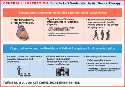 🔥🔥Durable Mechanical Circulatory Support: JACC Scientific Statement 🔥🔥 Concise update and look forward - approachable for all HCP! @preventfailure @StavrosDrakos @MarziaLeacche @angie_lorts #FrankPagani @JACCJournals @MUSChealth @MUSCCardFellows jacc.org/doi/10.1016/j.…