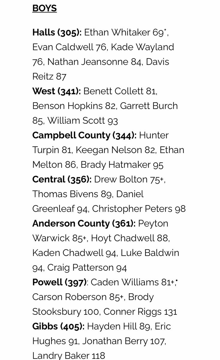 BOBCATSGOLF1's tweet photo. Big step in the right direction for Bobcat golf today. 4th Place finish at district gives us a lot of momentum going into next year. Everyone improved a lot this season. Next up is Region Championship for @Drew_bolton_ https://t.co/emCbV4RuwM