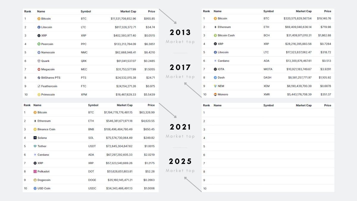 DreadBong0's tweet photo. How it looked at the top of every #crypto bull market

2013 🟠

1. $BTC
2. $LTC
3. $XRP
4. $PPC
5. $NMC
6. $QRK
7. $MEC
8. $PTS
9. $FTC
10. $XPM

2017 🟠

1. $BTC
2. $ETH
3. $BCH
4. $XRP
5. $LTC
6. $ADA
7. $IOTA
8. $DASH
9. $XEM
10. $XMR

2021 🟠

1. $BTC
2. $ETH
3. $BNB
4. $SOL
5. $USDT
6. $ADA
7. $XRP
8. $DOT
9. $DOGE
10. $USDC

What can we gauge from this? 

- At every bull cycle top, we see over-bloated valuations on nearly all projects.. regardless of their quality

- Even though a project is capable of entering the top 10 during a cycle.. there are no guarantees it can retain that spot for the next cycle

- Some Top 10 projects will fritter away into obscurity over the course of the next bear cycle and never recover those highs

- If a project can retain its Top 10 spot, its valuation will be multiples higher, as it moves with the overall market

- Every cycle sees at least 5 new projects enter the top 10

Albeit this is a small sample size.. but fuck it, that's all we got to go on

So what will the 2025 bull cycle top look like?

My uninformed predictions are..

We continue the trend of at least 5 new projects dropping out from last cycle top

The 5 that survive imo will be..

🟧 $BTC
🟪 $ETH
🟩 $USDT
⬛️ $XRP
🟦 $USDC

There will be 5 different projects to take up the other 5 spot who've never tasted Top 10 before

What do you guys think? 👇

- Top 10 for the next bull cycle top?
- Will bull cycle top be in 2025?
- Which projects survive from last cycle?
- Which projects dump out from last cycle?
- Will we see a project replace #btc as #1?