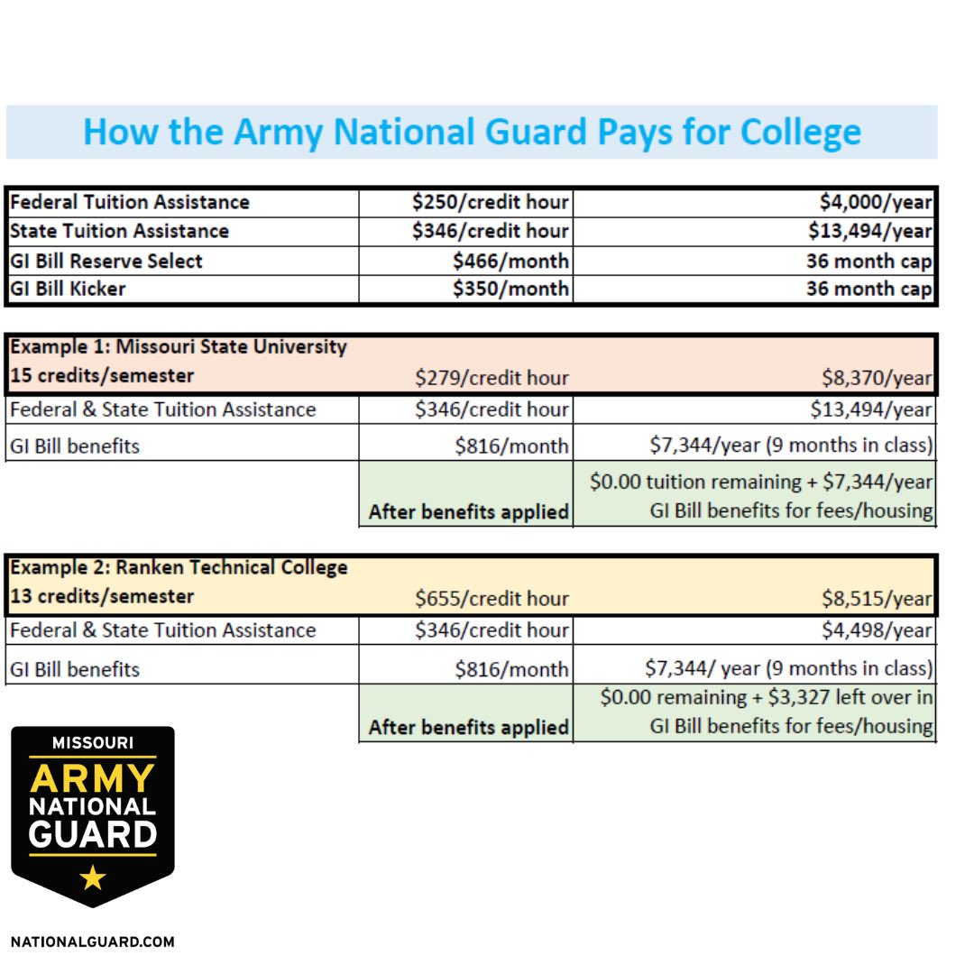 By the numbers.

How does our education benefits work? Whether it’s a 2-year technical college, or a 4-year university. They work pretty darn well! #GoGuard #StudentDebt #Money