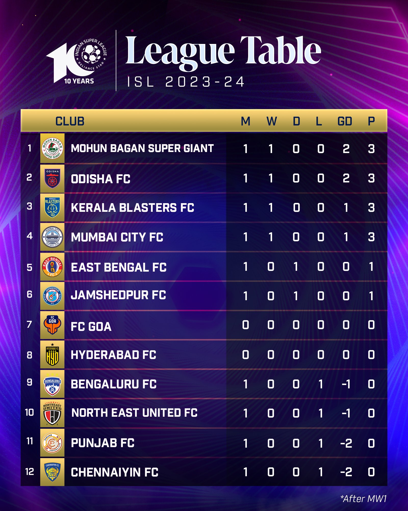 Isl 2024 table 2020