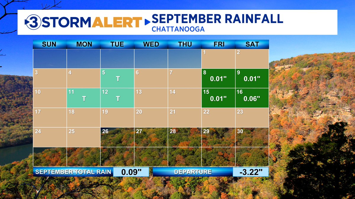 chayneswx's tweet image. ⚠️ The weather has been nice around the Tennessee Valley the past few weeks, but we sure could use some rain! 

☔️ Take a look at the month of September so far! We have only picked up &amp;lt; 0.10&quot; in Chattanooga officially. We&apos;re running a deficit of over 3.00&quot;. 🏜️

#CHAwx #local3