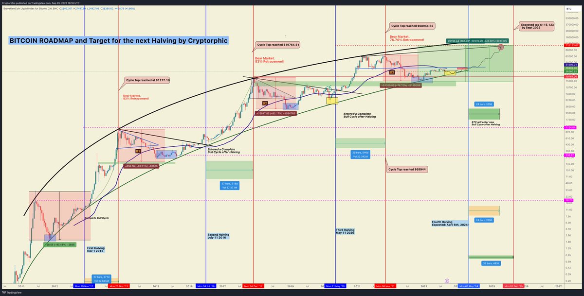 Cryptorphic1's tweet image. 🚀 BITCOIN HALVING ROADMAP🚀

First Halving: Nov 1, 2012
371 Days of Bull Market!

Second Halving: July 11, 2016
518 Days of the Bull market!

Third Halving: May 11, 2020
546 Days of Bull Market after Halving 3

Fourth Halving April 25 2024 (Expected
Likely to last 478 Days to…