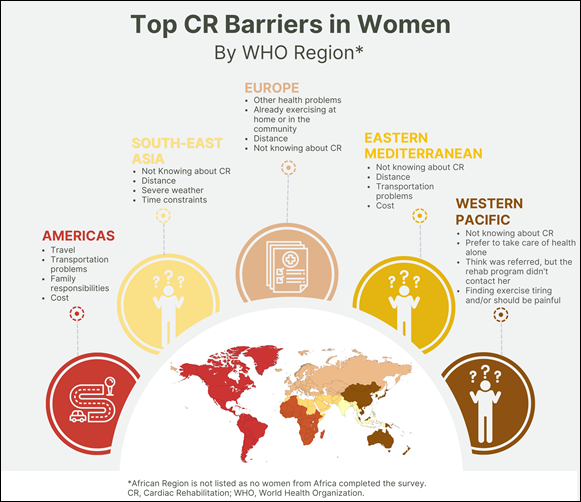 Women’s top #cardiacrehab barriers assessed across the 🌎 by @ICCPR_GlobalCR for the first time: lack of awareness, cost, exercise pain & fatigue, distance/transportation and competing family responsibilities. See new pub: onlinecjc.ca/article/S0828-… #HerHeartMatters #CR4All…