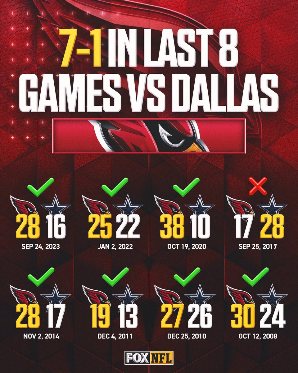 FOXNFLRearview's tweet photo. The @AZCardinals have the highest winning % against the Cowboys (min. 5 games) 👀😤 https://t.co/5uXUf7GKl9