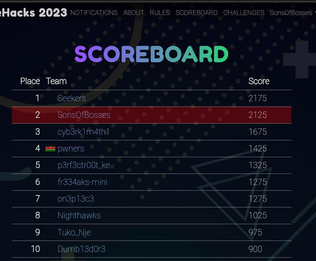 xubzer0's tweet photo. Got a chance to play #ShehacksCTF at @ExperienceUSIU during the past weekend. My team of  @festusgichohi1,@0xWanjohi and I managed to get second position. Great competition, awesome challenges and amazing swag. @shehacks_ke @SAFATeamGmbH https://t.co/BOnaICsHzj