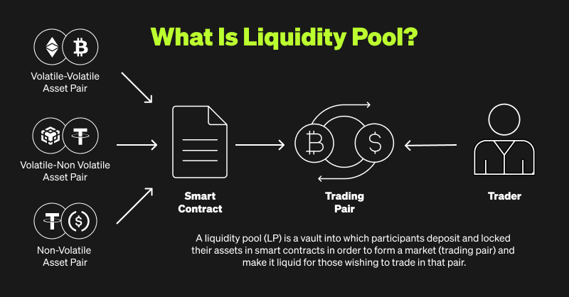 wallet's tweet photo. Curious about Liquidity Pools (LPs)? Don't worry, we break it down here 👇 https://t.co/CeEk5OIgVC