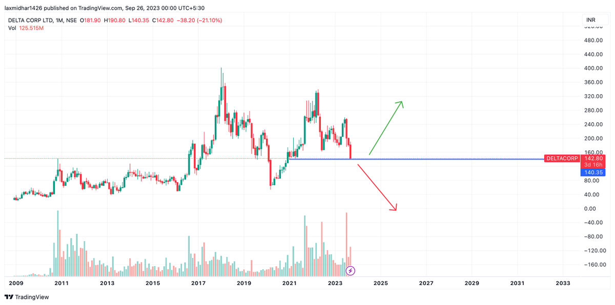 lbfcStocks's tweet photo. #DeltaCorp
Stock at Make or Break Level
#StockInFocus #sharemarketindia #ForLongTerm https://t.co/y197UzKaEk