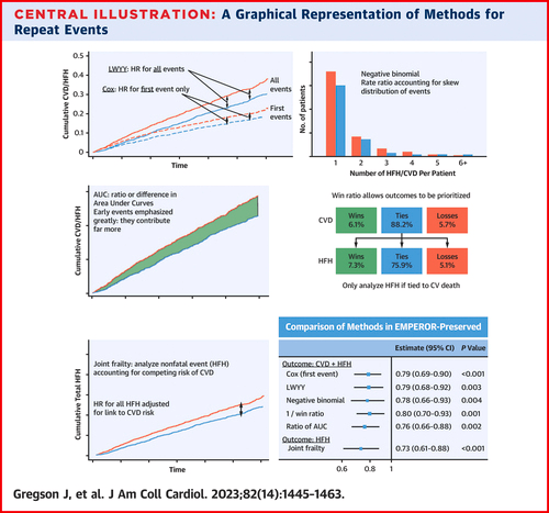 Incredible piece in @JACCJournals by some of the best in clinical trials on incorporating recurrent events Absolutely worth reading for those in research and clinicians alike! jacc.org/doi/10.1016/j.…