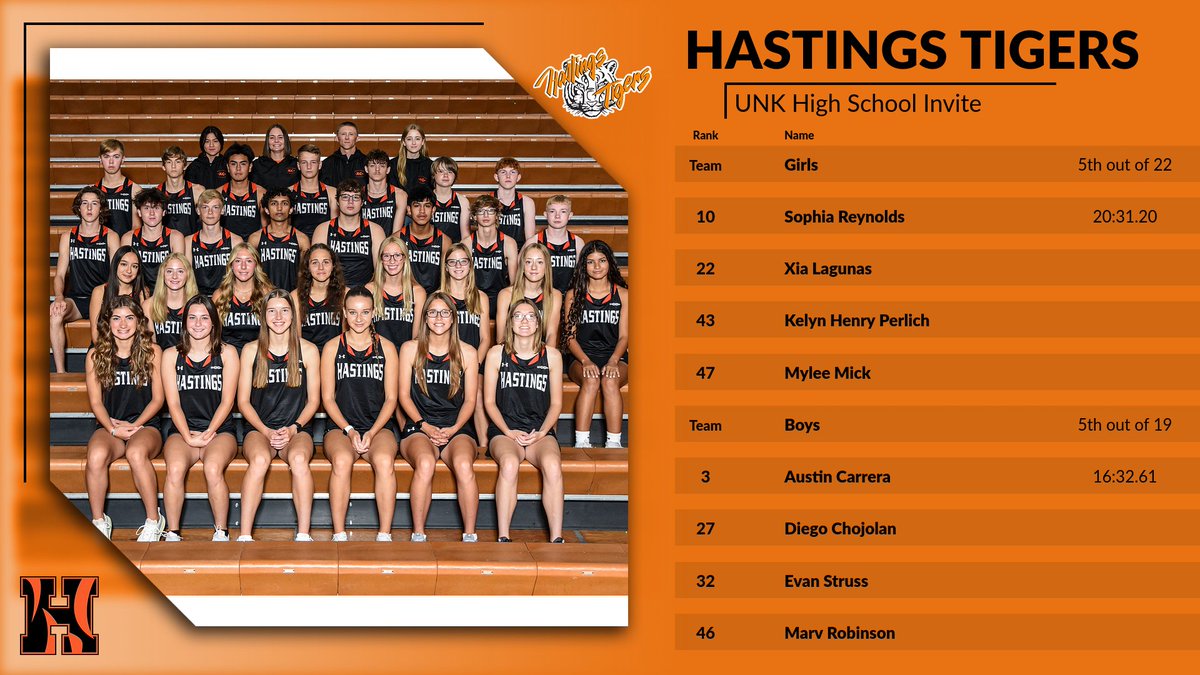 Cross Country at UNK Invite

Boys - 5th
Girls - 5th

Austin Carrera finished 3rd in the boys race, and Sophia Reynolds was 10th in the girls race.

#every1aTIGER