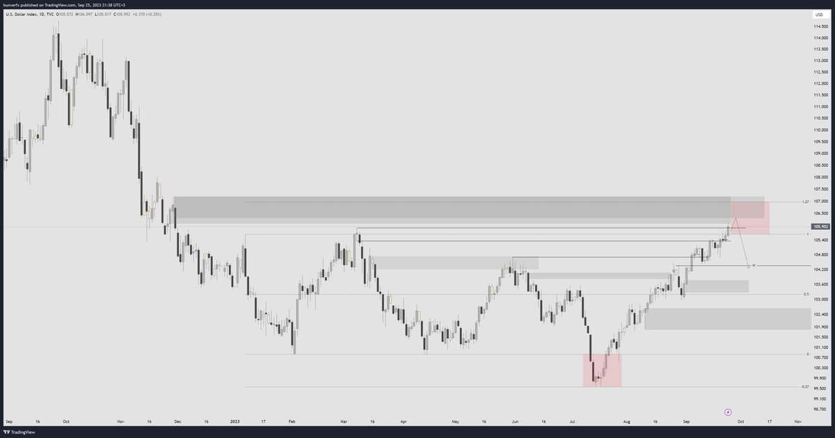 DXY beklediğim bölgeye geldi buralardan bir pullback bekliyorum