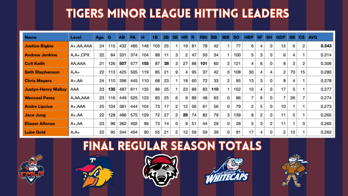 tigersMLreport's tweet photo. Here are the final leaders in the #Tigers minor league system in hitting. 

OF Justice Bigbie .343 BA
INF Jace Jung 28 HR
INF Colt Keith 101 RBI
INF Colt Keith 155 H
INF Colt Keith 38 2B
UTL Justyn Henry-Malloy 110 walks https://t.co/JT0ibeGgHK