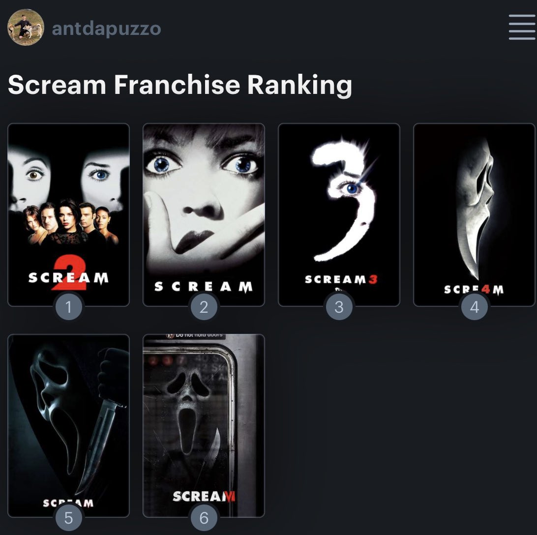 anthonydapuzzo's tweet photo. Share Your Latest #ScreamRanking #Scream
1 & 2 are tied for me & I have been flip flopping 4 & 5 but if forced to rank right now this is it! 1-3 are perfect but I love them ALL even with my nitpicks of 4-6 (Specifically 6). https://t.co/80WFNm3XFd