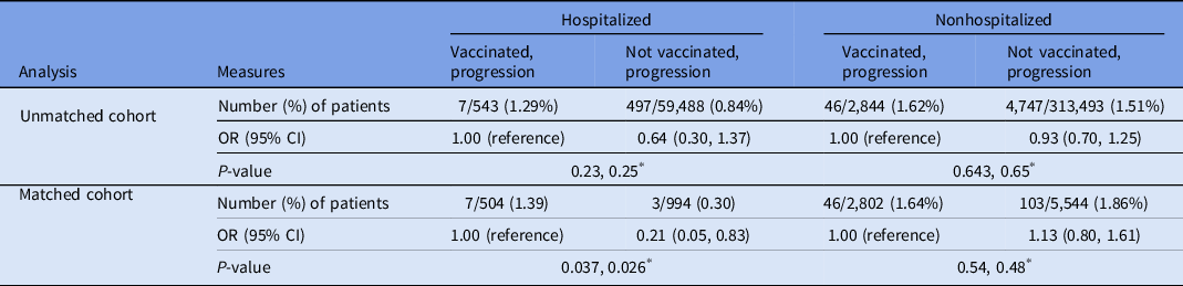 Christoph U Lehmann, MD, FAAP, FACMI, FIAHSI🇺🇦🌻 (@culehmann) on Twitter photo Immunization during acute SARS-CoV-2 infection does not appear associated with clinical progression during the acute infectious period. <a href="/SamehSalehMD/">Sameh Saleh</a> <a href="/IDInformaticsMD/">Richard Medford MD</a> @robturer <a href="/johnhannamd/">John Hanna</a>
cambridge.org/core/journals/… Immunization during acute SARS-CoV-2 infection does not appear associated with clinical progression during the acute infectious period. <a href="/SamehSalehMD/">Sameh Saleh</a> <a href="/IDInformaticsMD/">Richard Medford MD</a> @robturer <a href="/johnhannamd/">John Hanna</a>
cambridge.org/core/journals/…
