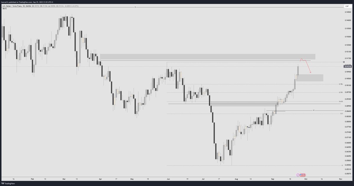 DXY beklediğim pullback i yaparsa Swiss Franc de external alındıktan sonra gri kutuya kadar short alabilirim.