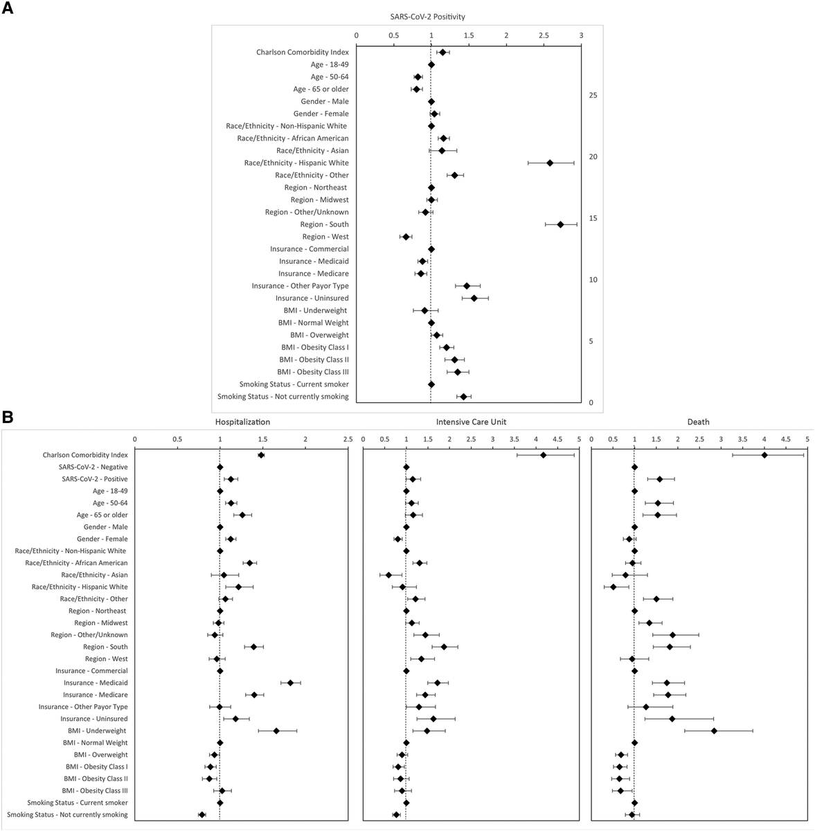 Christoph U Lehmann, MD, FAAP, FACMI, FIAHSI🇺🇦🌻 (@culehmann) on Twitter photo Chronic comorbidities, older age, lower body mass index, and smoking were associated with severe outcomes among PWH during the COVID-19 pandemic. academic.oup.com/ofid/article/1… <a href="/johnhannamd/">John Hanna</a> <a href="/SamehSalehMD/">Sameh Saleh</a> <a href="/IDInformaticsMD/">Richard Medford MD</a> @robturer <a href="/ZMostMD/">Zach Most, MD, MSc</a> Chronic comorbidities, older age, lower body mass index, and smoking were associated with severe outcomes among PWH during the COVID-19 pandemic. academic.oup.com/ofid/article/1… <a href="/johnhannamd/">John Hanna</a> <a href="/SamehSalehMD/">Sameh Saleh</a> <a href="/IDInformaticsMD/">Richard Medford MD</a> @robturer <a href="/ZMostMD/">Zach Most, MD, MSc</a>