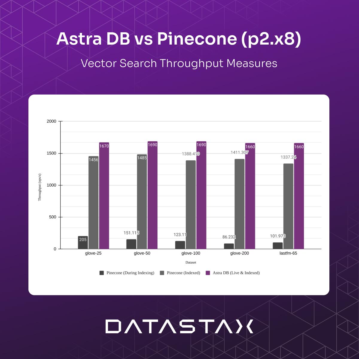 Vector search in Astra DB delivers 8X - 15X higher throughput than Pinecone. 

Learn about the top 5 challenges with vector search, and how DataStax's vector DB solves them ⤵️  dtsx.io/3LwEAbk 

#VectorDatabase