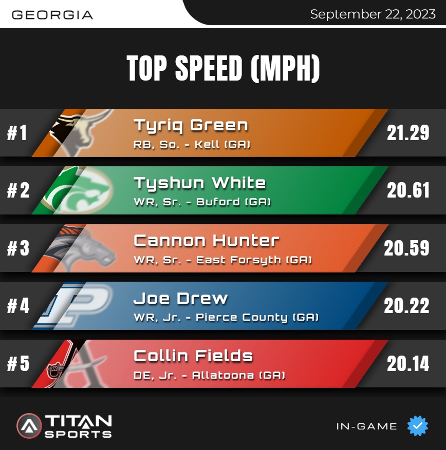 September 22, High School Leader Board is up!
Top Speed - GEORGIA
Titanstats.io