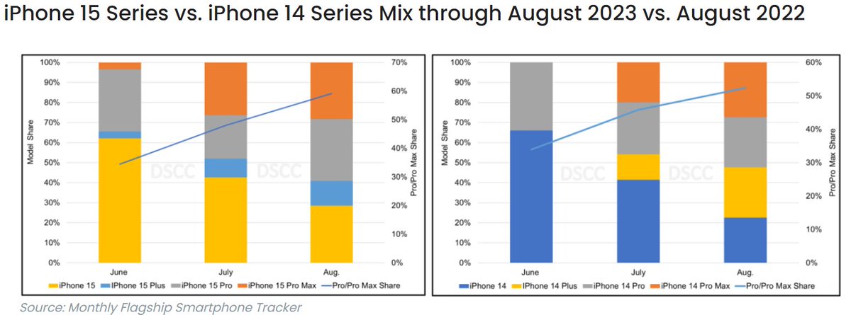 DSCC Reports Panel Shipments for the iPhone 15 Series were 23% Higher than the iPhone 14 Series through August >> bit.ly/48wRFLB

#iPhone15Series #Displays #PanelShipments