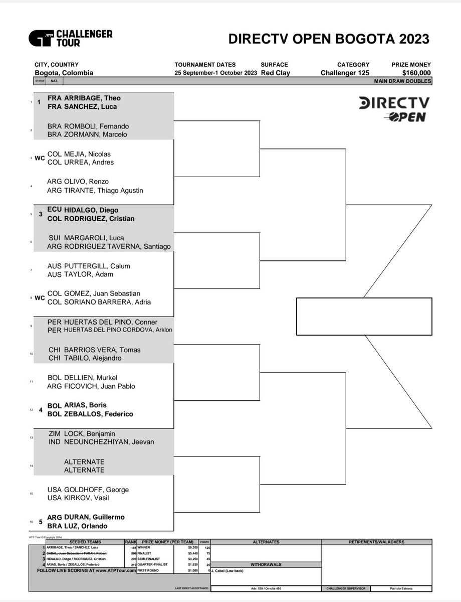 vargaspacho's tweet image. Desafortunadamente, Juan Sebastián Cabal y Robert Farah no jugarán el torneo de dobles del Challenger Bogotá 😞

Una molestia en la espalda de Cabal, les impide ser de la partida. A la expectativa si son homenajeados 🎾