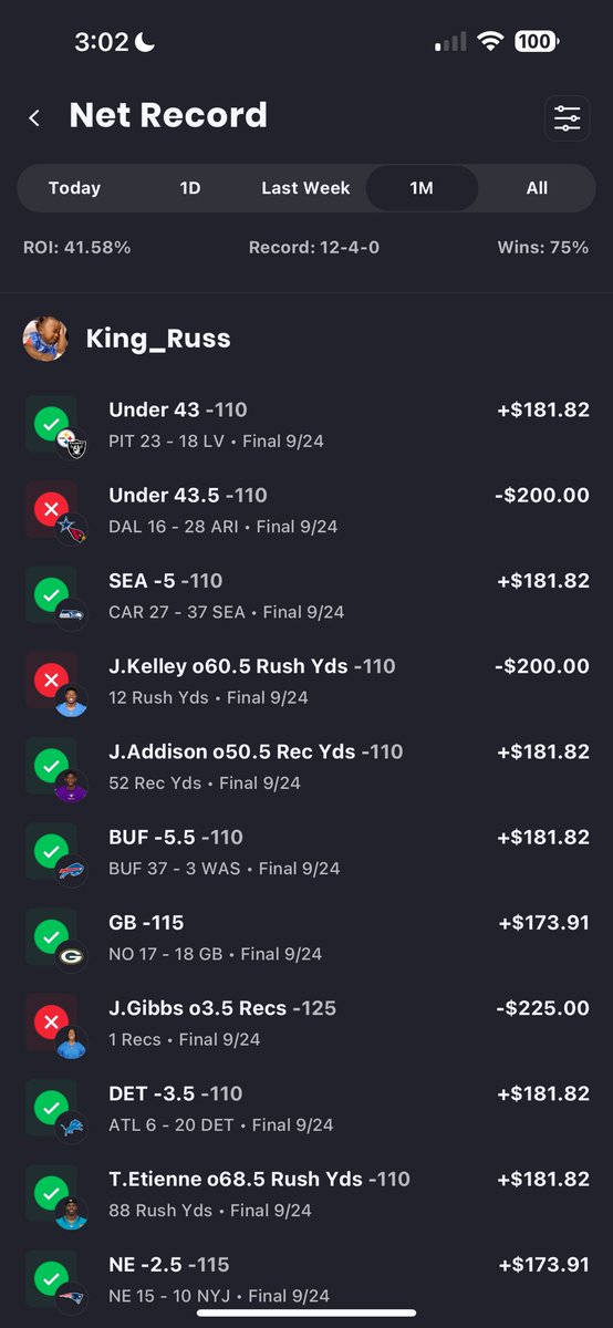 RussCashes's tweet photo. I guess I’ll stop winning in silence now. VIP was 12-4 +7u last week including a 9-4 +4u NFL day yesterday. Also 6-0 in NFL prime time games so far this season. https://t.co/zCUETkNugj
