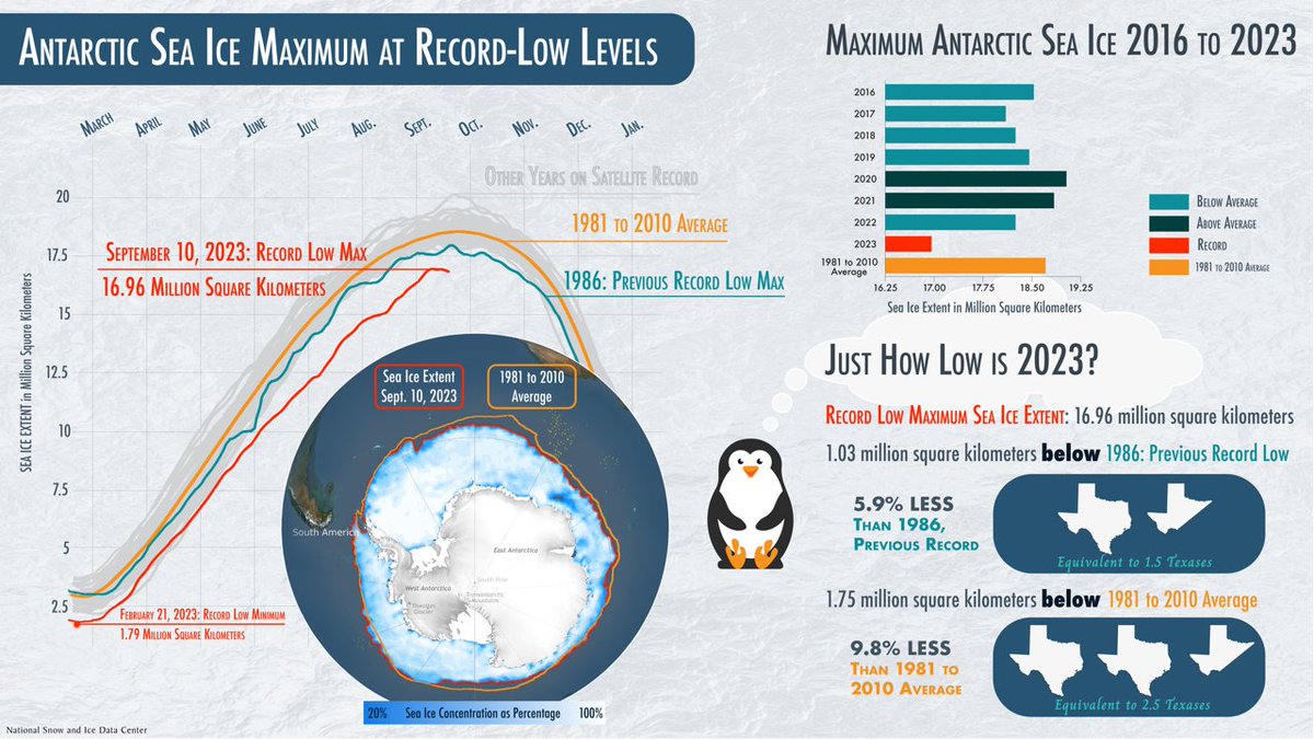 On September 10, Antarctic sea ice likely reached its annual maximum extent of 16.96 million square kilometers (6.55 million square miles). This the lowest sea ice maximum in the 1979 to 2023 sea ice record by a wide margin. bit.ly/3rqxa2y