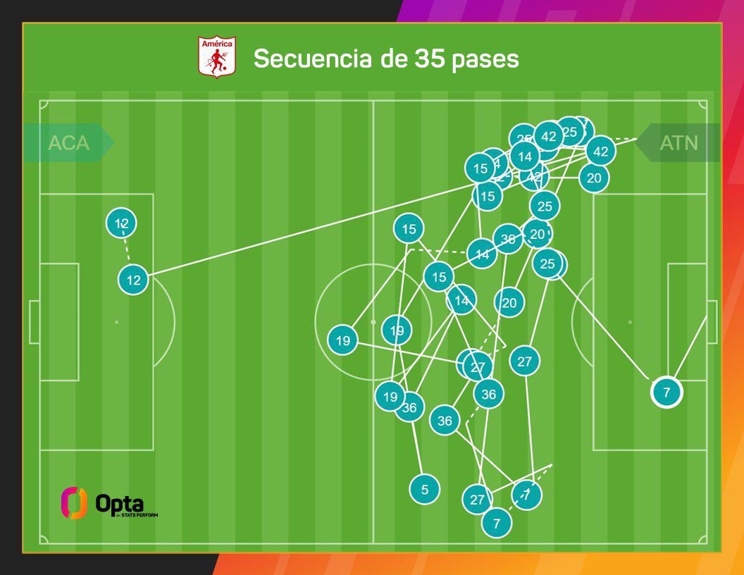 Salomefajardo's tweet image. 📌La secuencia de pases de América de Cali para el gol de Cristian Barrios 🤩