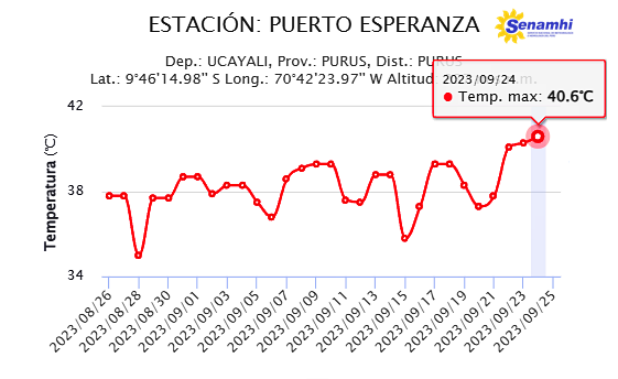 Asismet_IF's tweet photo. #ACTUALIZACIÓN
⚠️OLA DE CALOR EN LA SELVA PERUANA
🌡️40.6°C es el extremo registro en #PuertoEsperanza-Purús (Ucayali) estableciéndose como la temperatura más alta del 2023 en el #Perú.
Localidad ubicada en la frontera con Brasil.
-#ASISMET continúa monitoreando e informando. https://t.co/tRCF6sfA3X