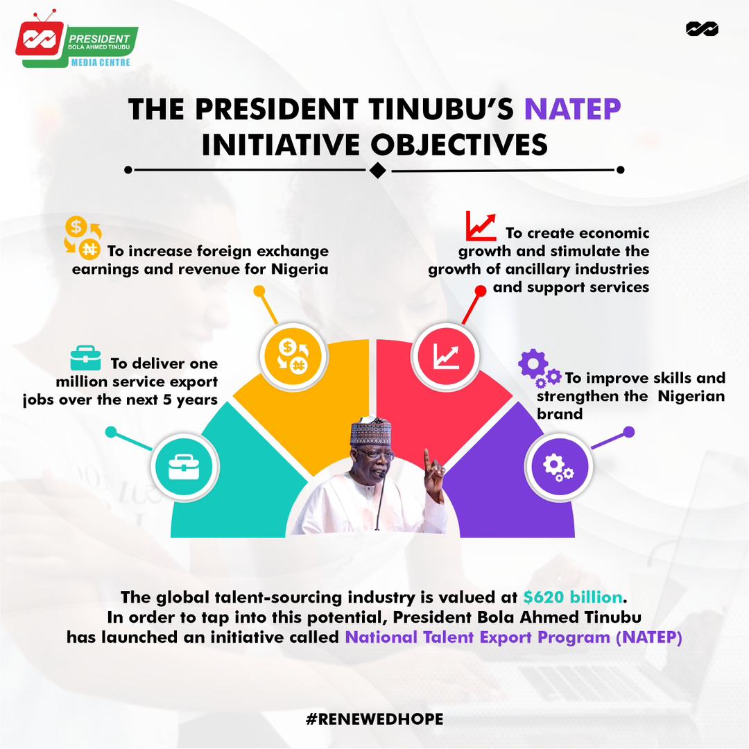 DOlusegun's tweet photo. Ardent followers of President Bola Tinubu’s campaign promises know that all of his policies will be targeted towards job creation and youths empowerment.

In order to tap into the $620 billion global talent sourcing market, his administration, through the office of the Honorable Minister for Industry, Trade and Investment has launched an initiative called NATIONAL TALENT EXPORT PROGRAM(NATEP)

This is expected to create about 1 million jobs in the next few years.

Joy is coming.
#TrackThePolicy
#RenewedHope