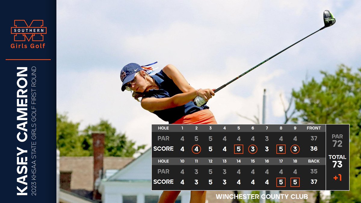 Kasey Cameron finishes the day +1 with a score of 73. This puts her tied for 2nd place amongst the other golfers for today!