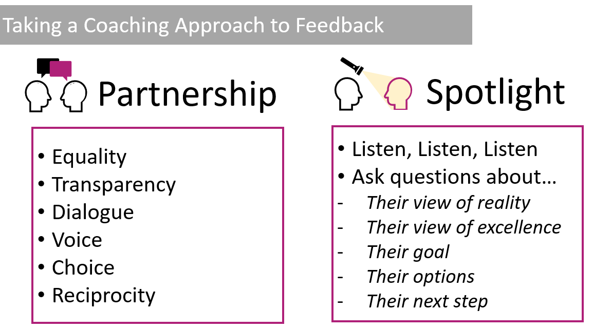 Great session today with @_City_Academy Middle Leaders on how to take a coaching approach to feedback. The workshop builds on the 'coaching approach to conversation' module that all staff receive and precedes the formal coach training.