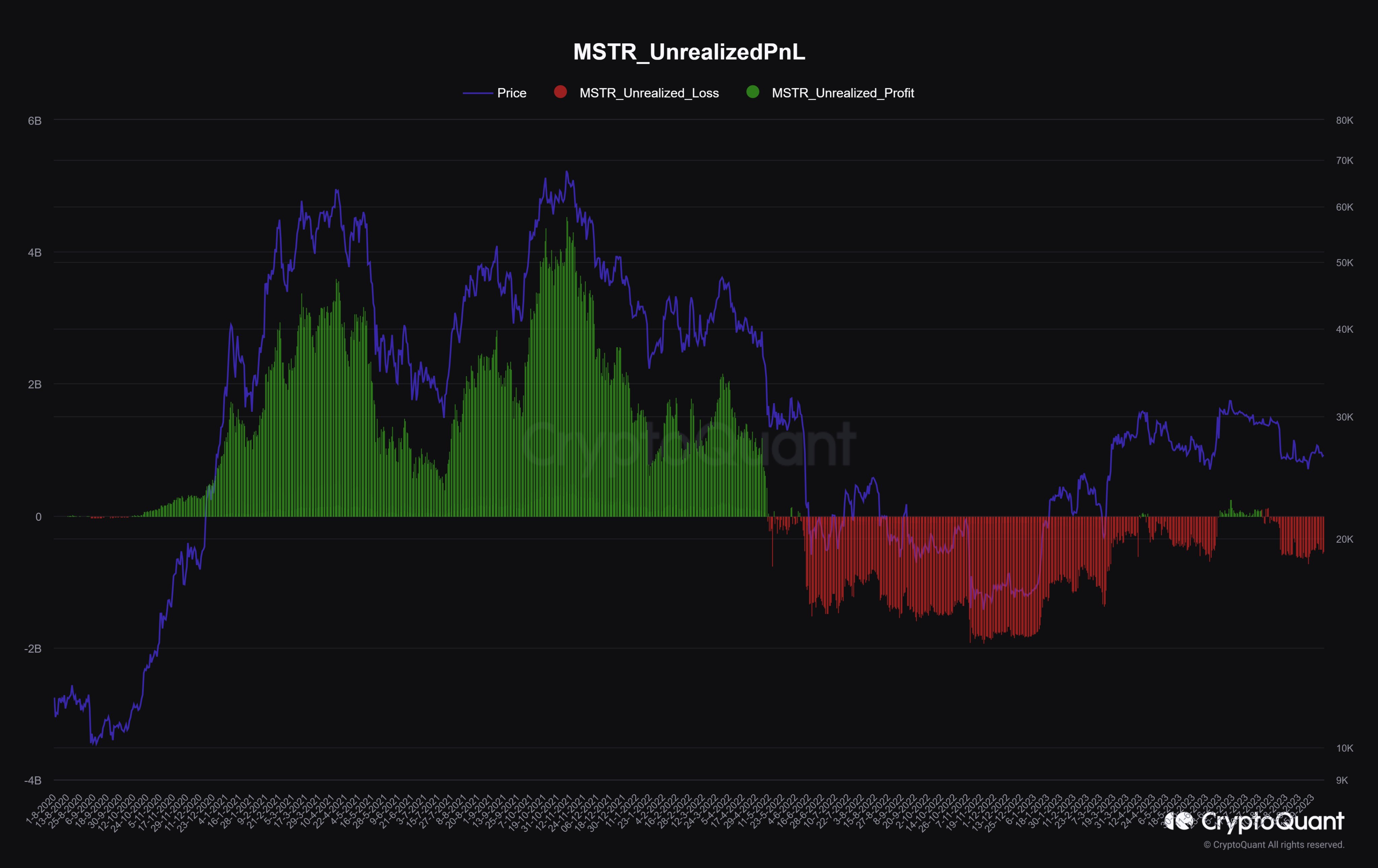 Bitcoin Microstrategy Loss