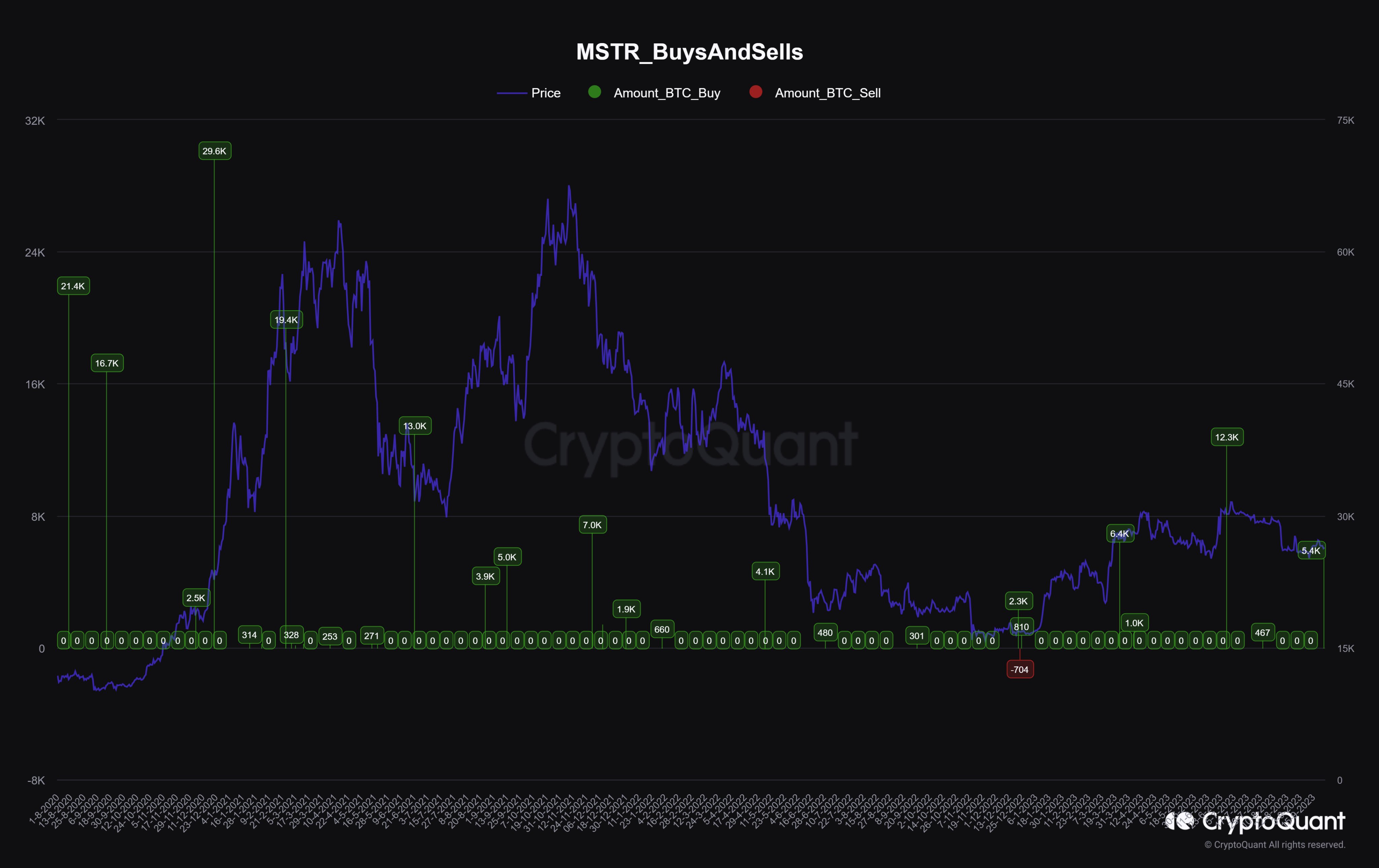 Microstrategy Bitcoin Buys & Sells