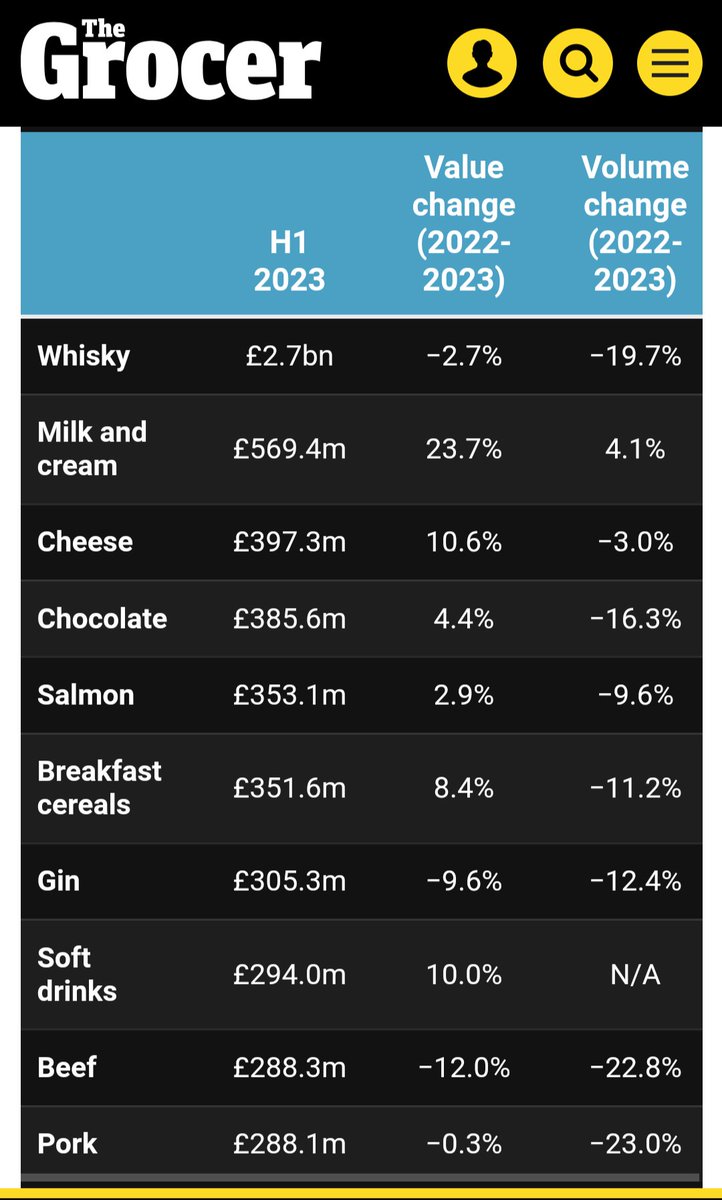localnotail's tweet photo. @vivamjm @NickStevenson63 Most key British food &amp; drink exports are in decline according to The Grocer

#Brexit #BrexitFood

https://t.co/9OKm3DfYWI https://t.co/G4kgLcUGEd