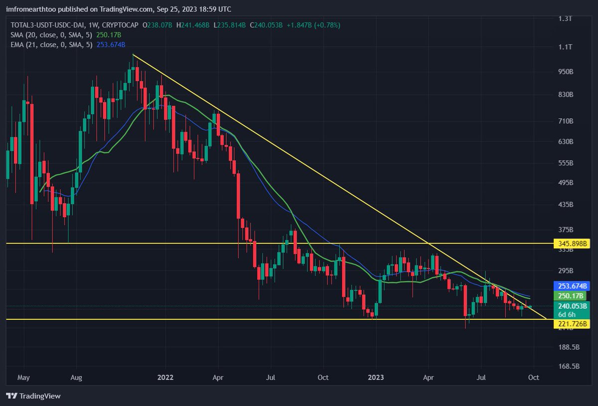 _LiaoXue's tweet photo. The #altcoin market still hasn't made a decision! 

It looked good until it closed below the trendline once again!

But I have started to suspect that the trendline isn't the real resistance, but the band that is right above it.

In the chart below, you can clearly see the wicks to both the support and the band, with no decisive move.

But the overall #bearish trend seems to be intact, with the bulls not being able to break through.

With that, my position on the altcoin, and the #crypto market overall, remains the same: 

-We will go down;

Liquidity is an issue and becomes a bigger one by the day.

The altcoin market will feel the most of this issue, as the majority of the liquidity is speculative.

And when people need liquidity, they let go of that which has an uncertain future.

Especially with no clear regulatory framework.

Thank you for reading!

On an end note, I wanna say that the chart showcased excludes the major #stablecoins.

I do not think stablecoins and altcoins should be put in the same category, as they are 2 different types of assets.