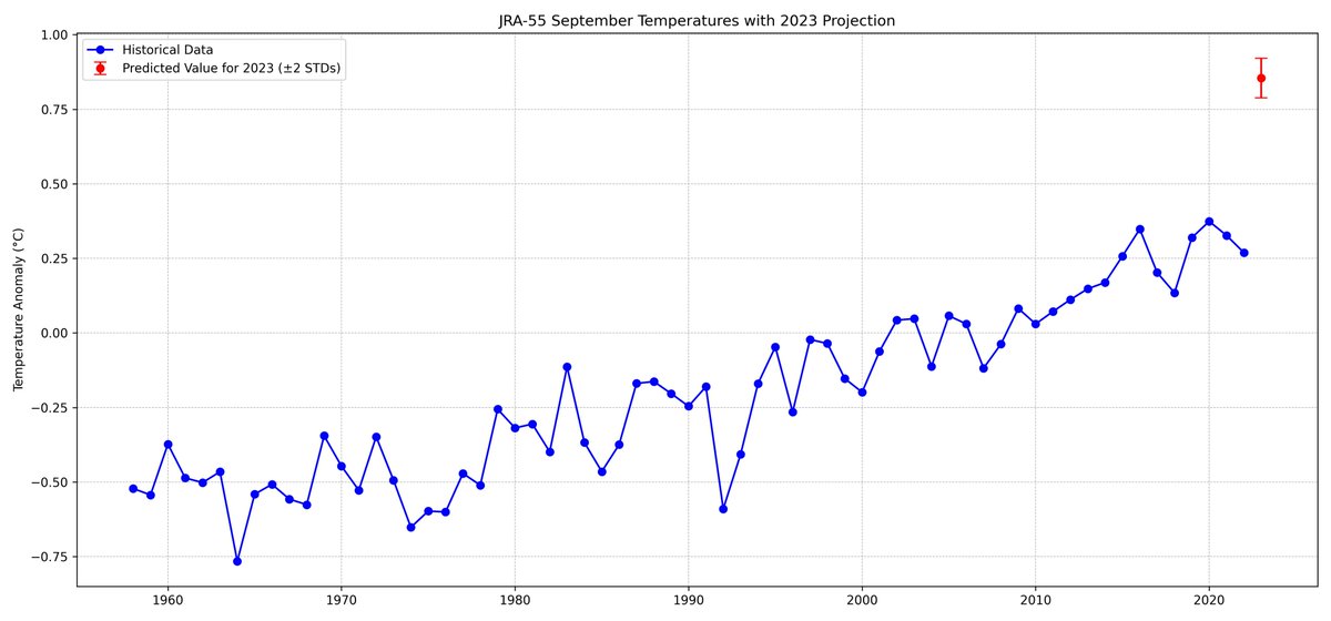 🌍Septembre 2023 dans le monde devrait donc être ce qu'on pourrait appeler un aberration climatologique tant la déviation par rapport aux précédents mois de septembre est brutale (la référence ici étant la normale 91/2020).
Graphe theclimatebrink.com
