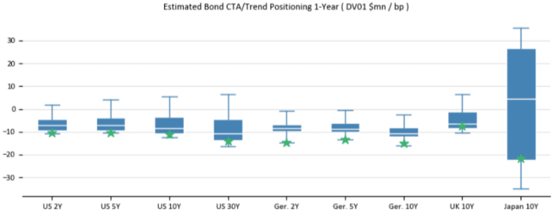 gammalab_tweets's tweet photo. CTA positioning in bonds almost everywhere at the ~0 percentile. Over the 1-week horizon, CTAs could pump 4.7B into US bonds given an up tape, over one month 47B. Numbers for Germany even more extreme (9.6B and 71B respectively). Important to keep in mind given the incoming inflation data in the next days.