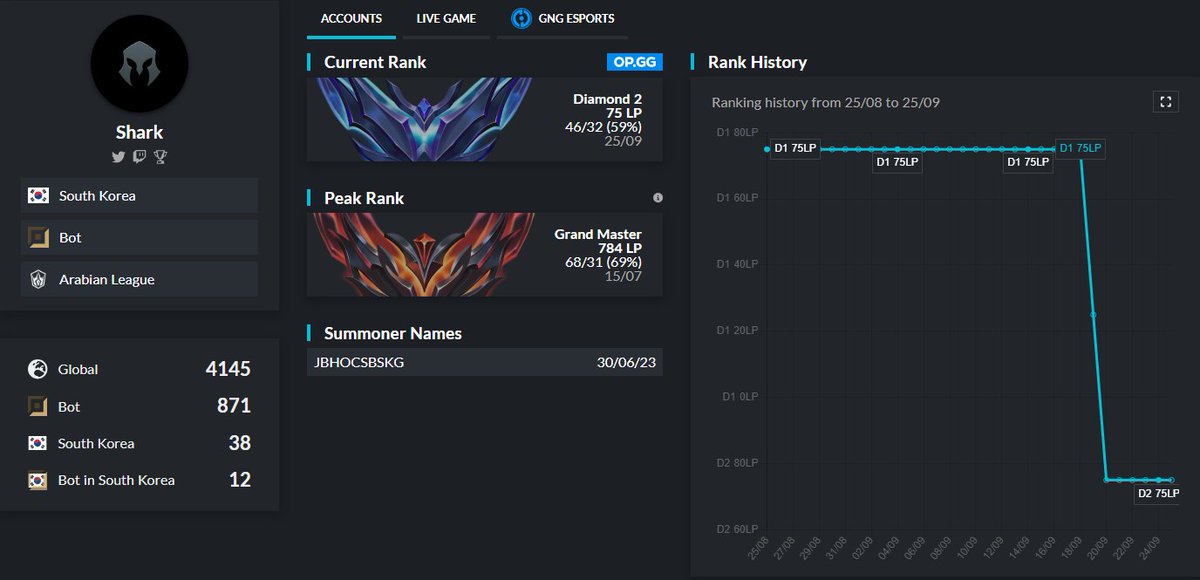 LoL_Shark_'s tweet photo. After my time with @SportsGng in AL1 Summer 2023 

Here I am LFT and I'm looking for a new house ! 

- Looking for ERL1 / LCK
- Can move anywhere 
- 1 GM Account (784 LP) &amp; Challenger

For references, feel free to DM any of my teammates/staffs I worked with 🙂

@AZYT_Positive https://t.co/ybdqKrF2EE